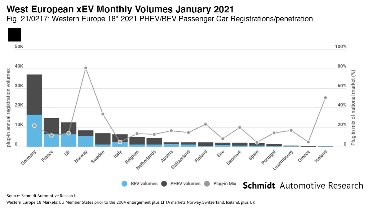 West European xEV volumes by market 