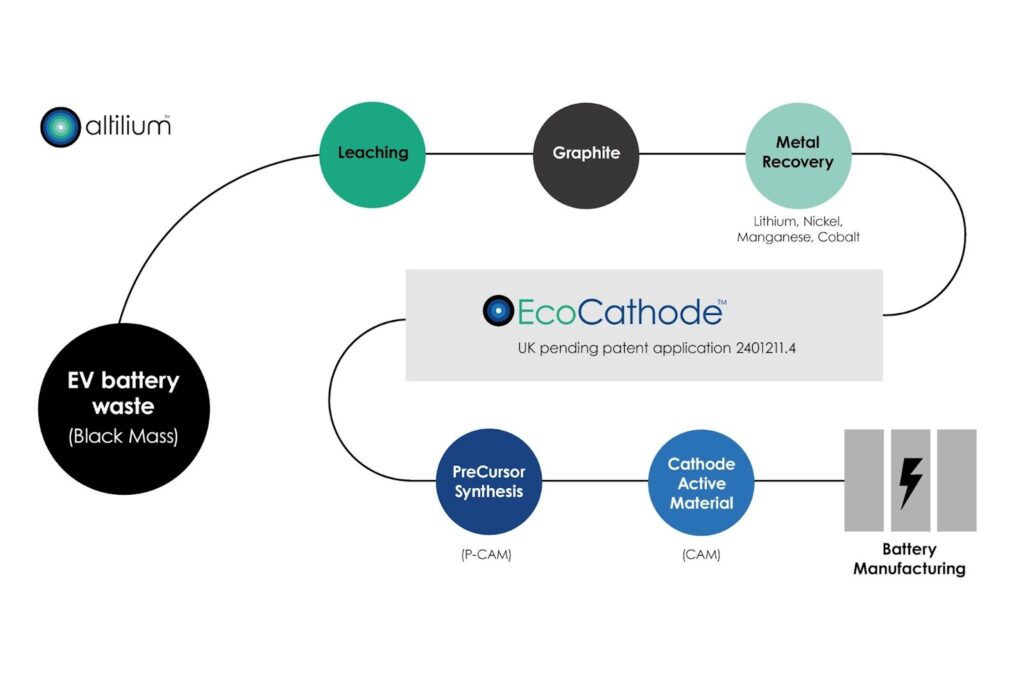 Altilium - EcoCathode process