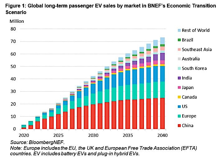 Global EV Sales 2040